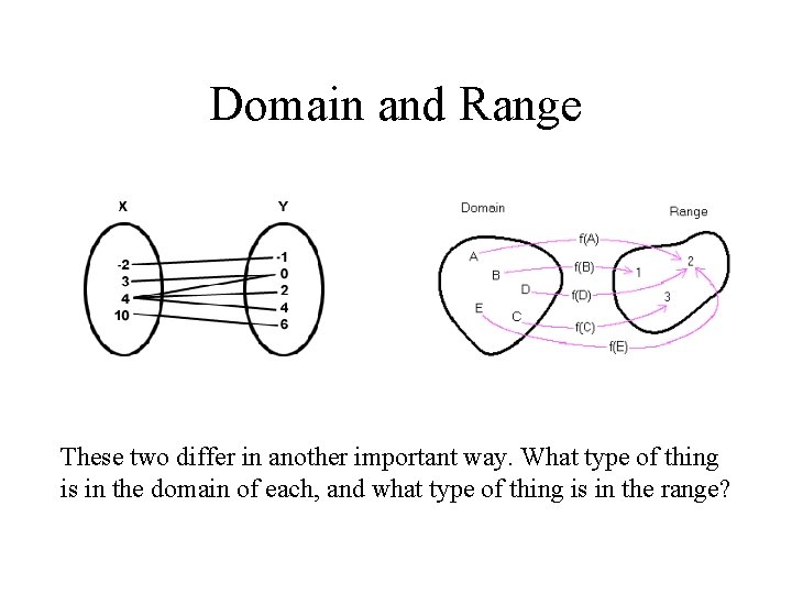 Domain and Range These two differ in another important way. What type of thing