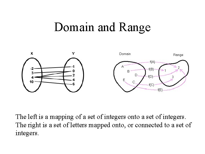 Domain and Range The left is a mapping of a set of integers onto