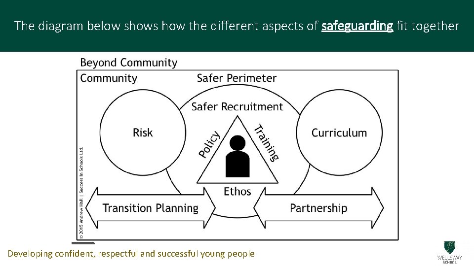 The diagram below shows how the different aspects of safeguarding fit together Developing confident,
