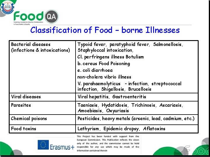 Classification of Food – borne Illnesses Bacterial diseases (infections & intoxications) Typoid fever, paratyphoid