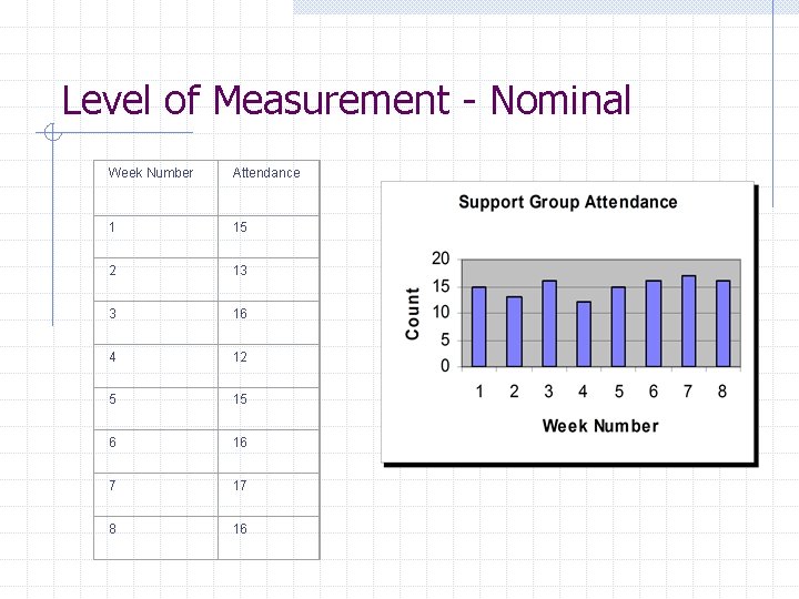 Level of Measurement - Nominal Week Number Attendance 1 15 2 13 3 16