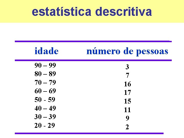 estatística descritiva idade número de pessoas 90 – 99 80 – 89 70 –