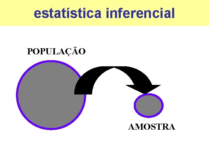 estatística inferencial POPULAÇÃO AMOSTRA 