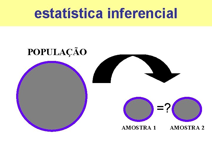 estatística inferencial POPULAÇÃO =? AMOSTRA 1 AMOSTRA 2 