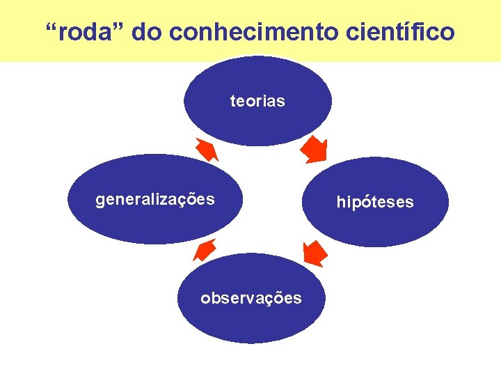 “roda” do conhecimento científico teorias generalizações observações hipóteses 