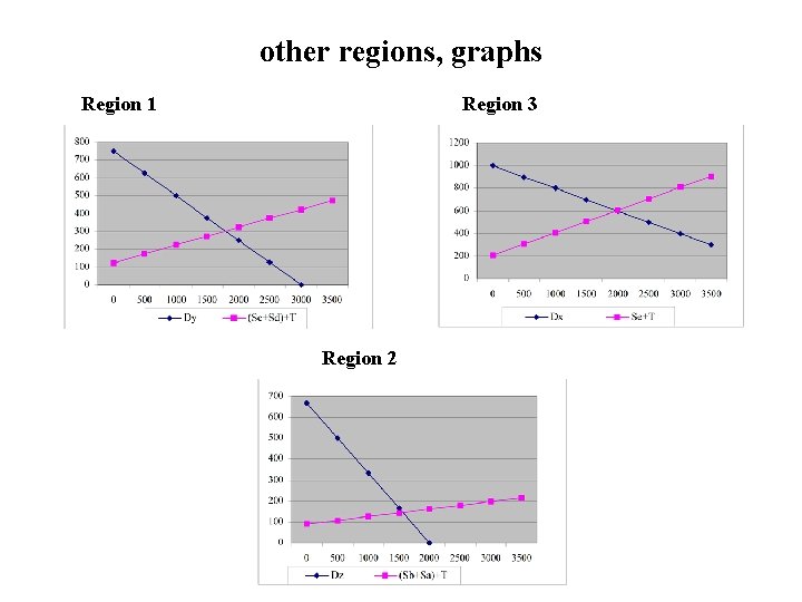 other regions, graphs Region 1 Region 3 Region 2 