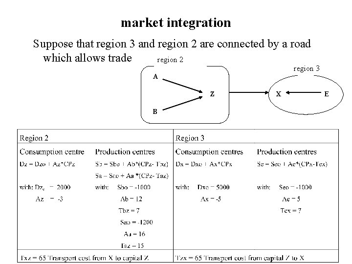 market integration Suppose that region 3 and region 2 are connected by a road