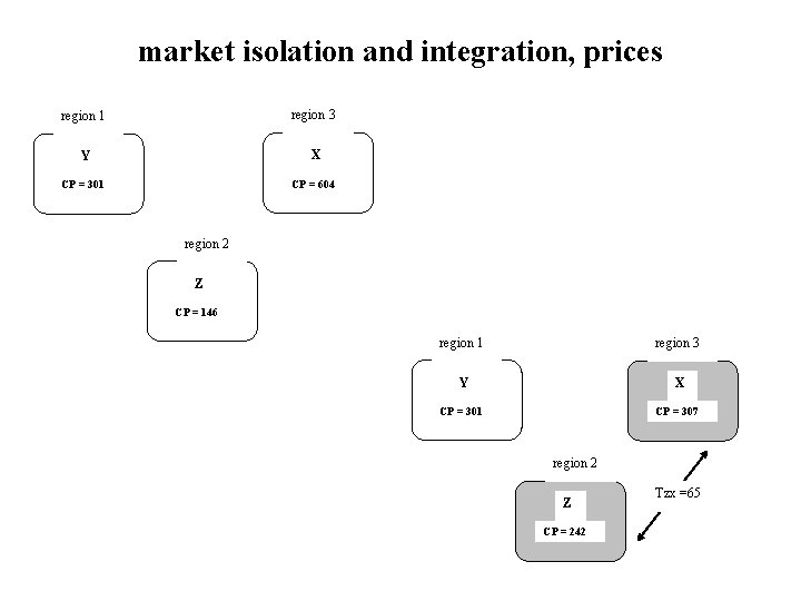market isolation and integration, prices region 1 region 3 Y X CP = 301