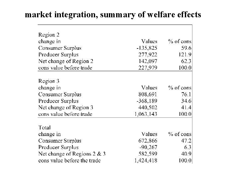 market integration, summary of welfare effects 