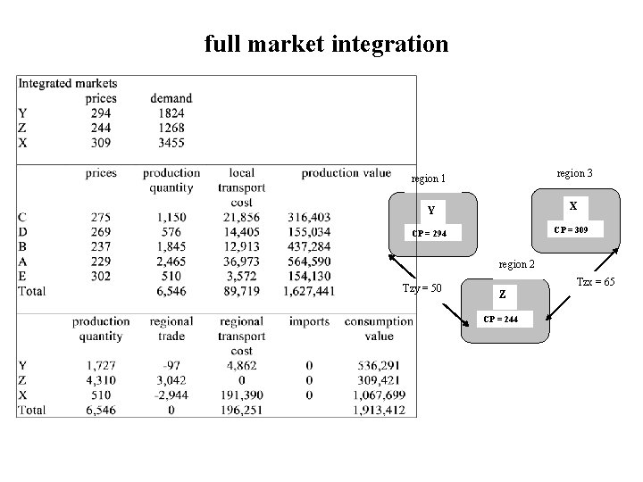 full market integration region 3 region 1 Y X CP = 294 CP =