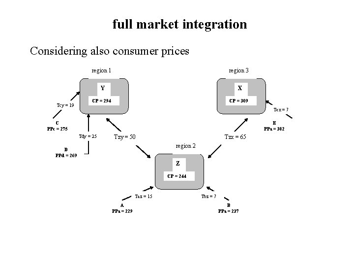 full market integration Considering also consumer prices Tcy = 19 region 1 region 3