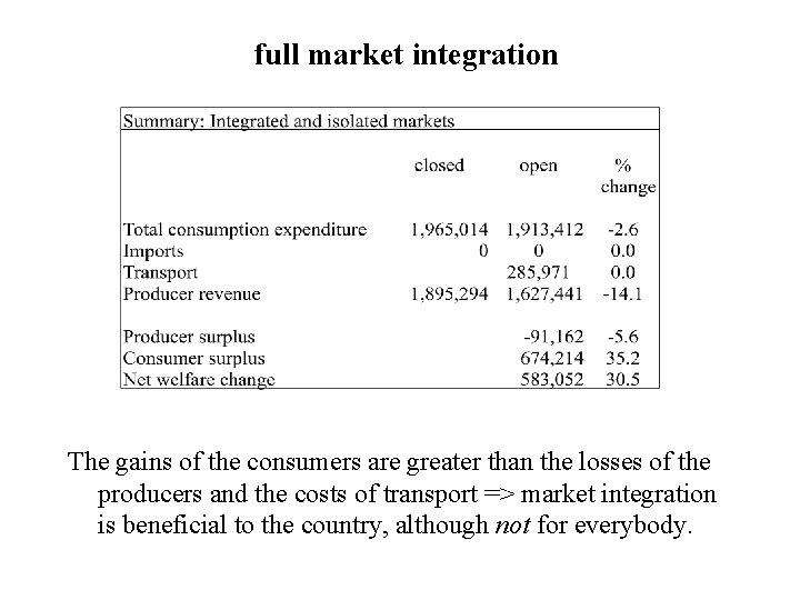 full market integration The gains of the consumers are greater than the losses of