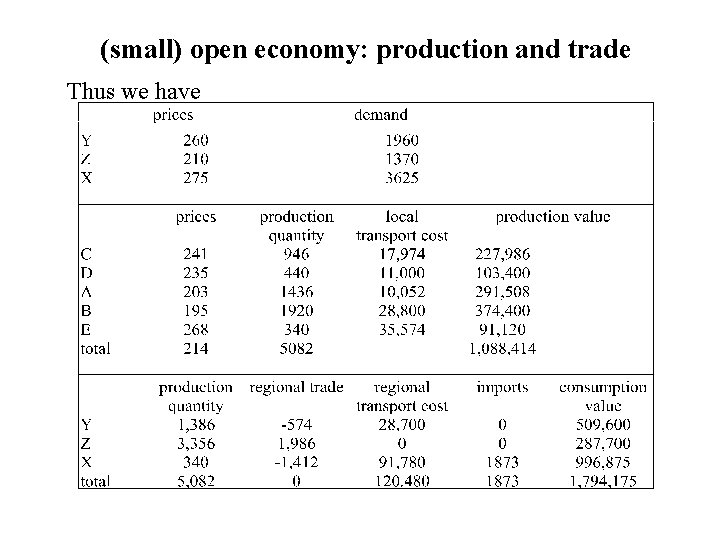 (small) open economy: production and trade Thus we have 