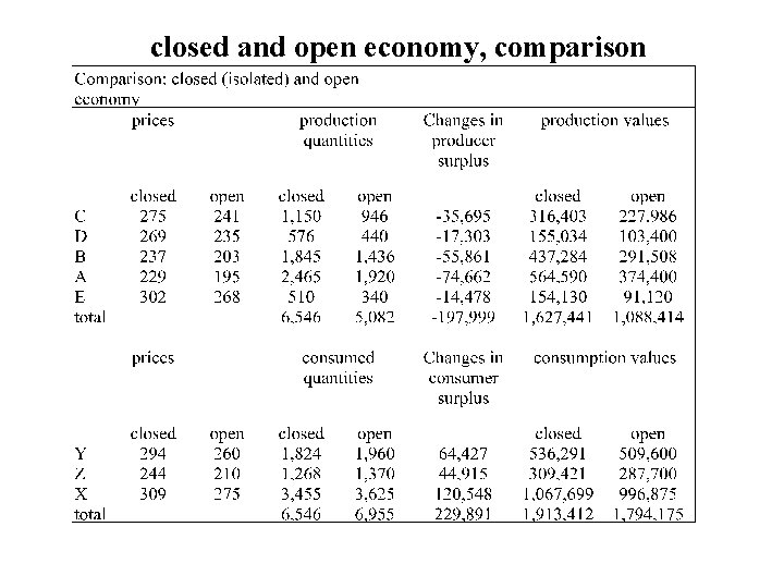 closed and open economy, comparison 