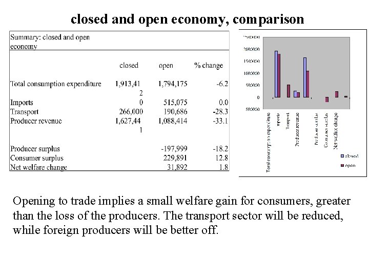 closed and open economy, comparison Opening to trade implies a small welfare gain for