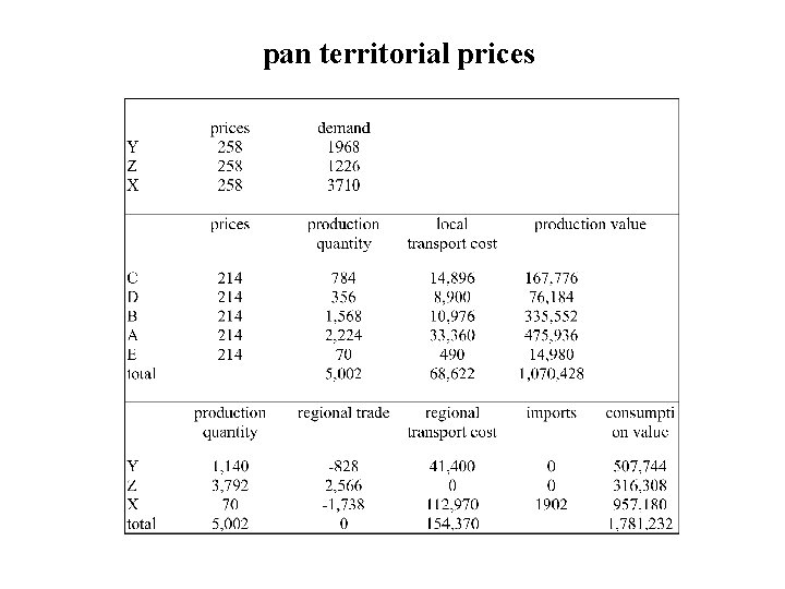 pan territorial prices 