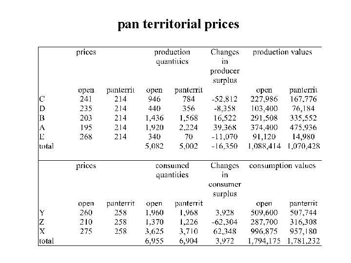 pan territorial prices 