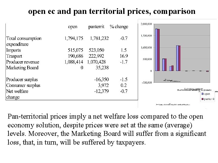 open ec and pan territorial prices, comparison Pan-territorial prices imply a net welfare loss