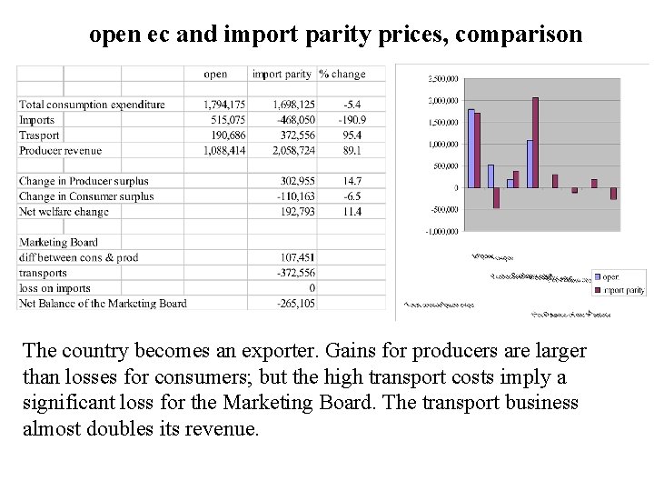 open ec and import parity prices, comparison The country becomes an exporter. Gains for