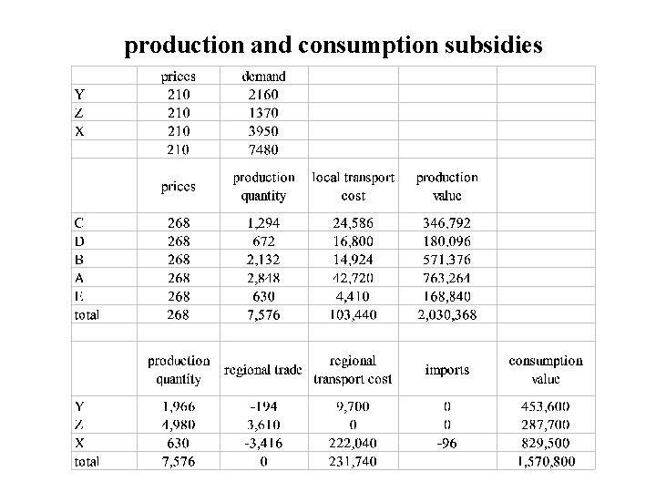 production and consumption subsidies 