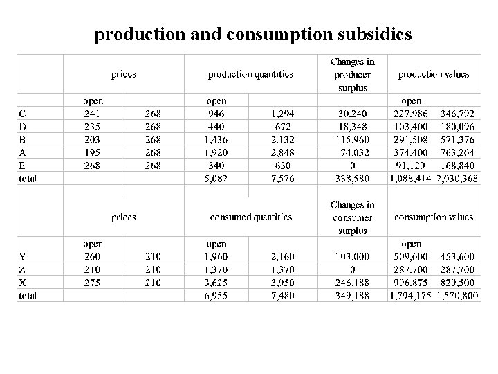 production and consumption subsidies 