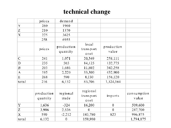 technical change 