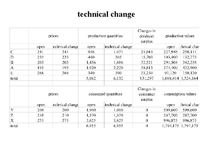 technical change 