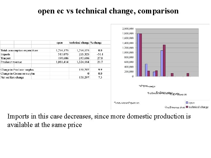 open ec vs technical change, comparison Imports in this case decreases, since more domestic
