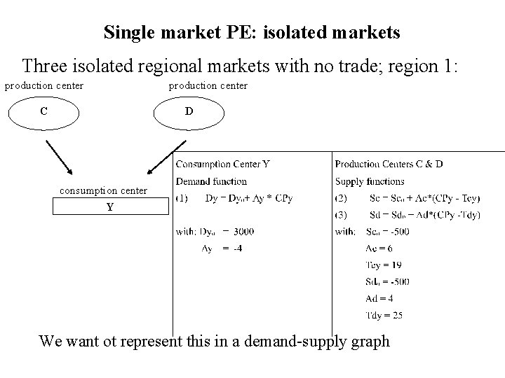 Single market PE: isolated markets Three isolated regional markets with no trade; region 1: