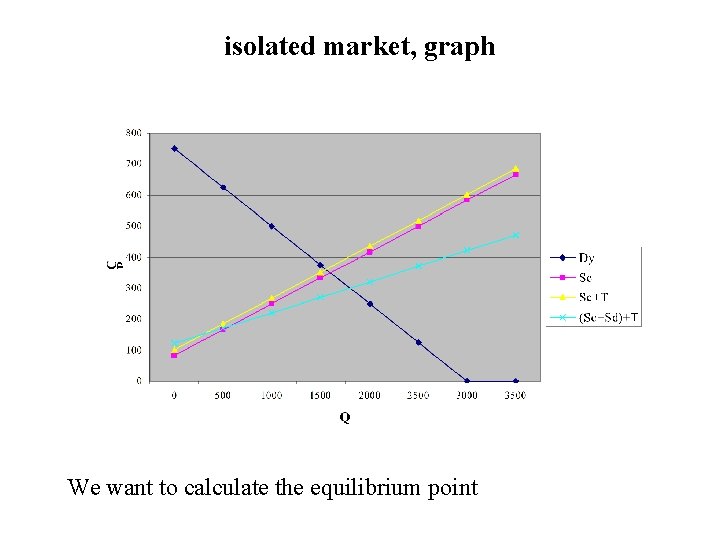 isolated market, graph We want to calculate the equilibrium point 