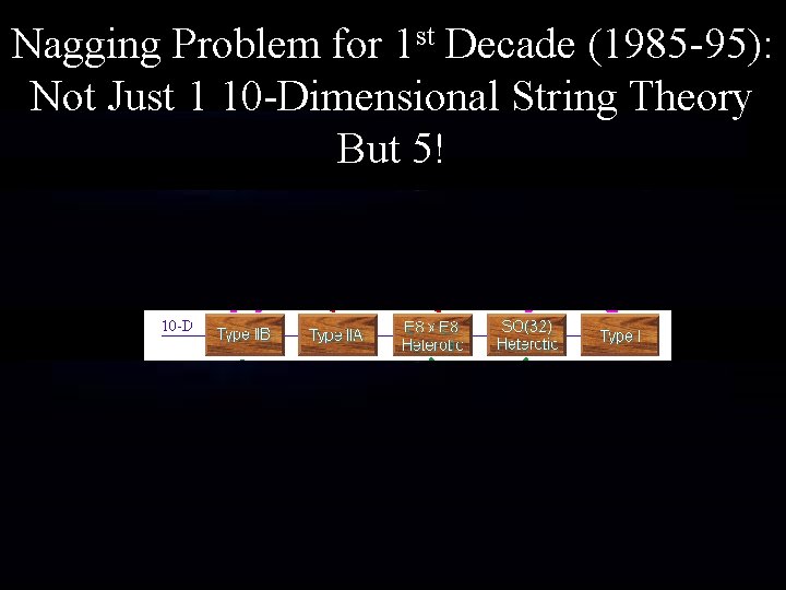 Nagging Problem for 1 st Decade (1985 -95): Not Just 1 10 -Dimensional String Nagging Problem for 1 st Decade (1985 -95): Not Just 1 10 -Dimensional String