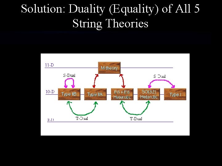 Solution: Duality (Equality) of All 5 String Theories Solution: Duality (Equality) of All 5 String Theories