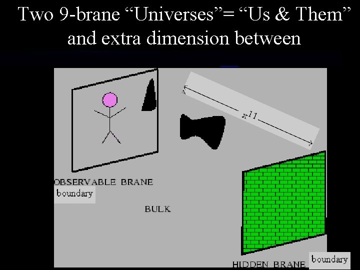 Two 9 -brane “Universes”= “Us & Them” and extra dimension between Two 9 -brane “Universes”= “Us & Them” and extra dimension between