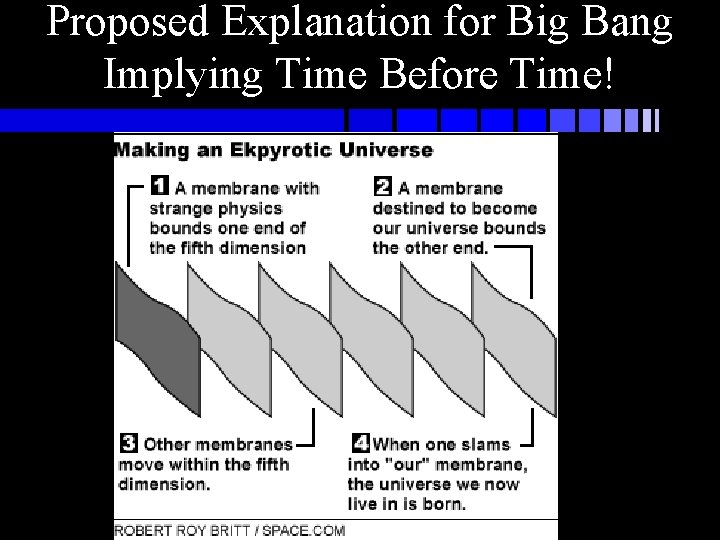 Proposed Explanation for Big Bang Implying Time Before Time! Proposed Explanation for Big Bang Implying Time Before Time!