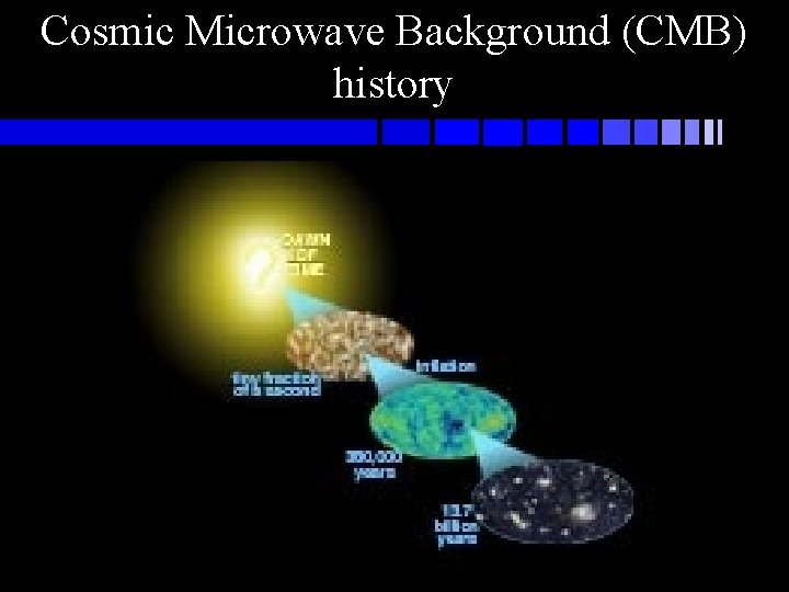 Cosmic Microwave Background (CMB) history Cosmic Microwave Background (CMB) history