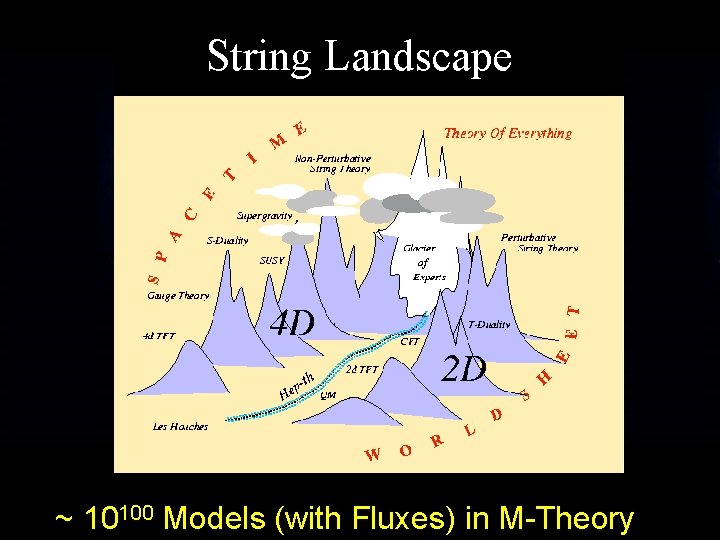 String Landscape ~ 10100 Models (with Fluxes) in M-Theory String Landscape ~ 10100 Models (with Fluxes) in M-Theory