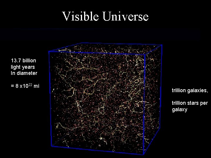 Visible Universe 13. 7 billion light years In diameter = 8 x 1022 mi Visible Universe 13. 7 billion light years In diameter = 8 x 1022 mi