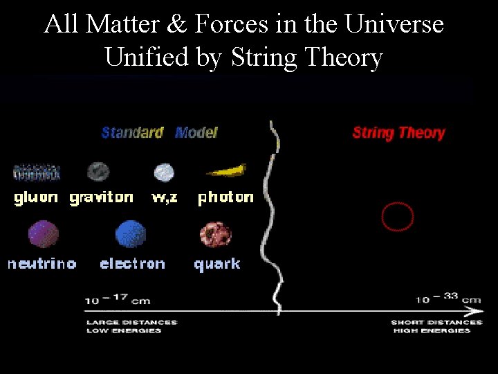 All Matter & Forces in the Universe Unified by String Theory All Matter & Forces in the Universe Unified by String Theory