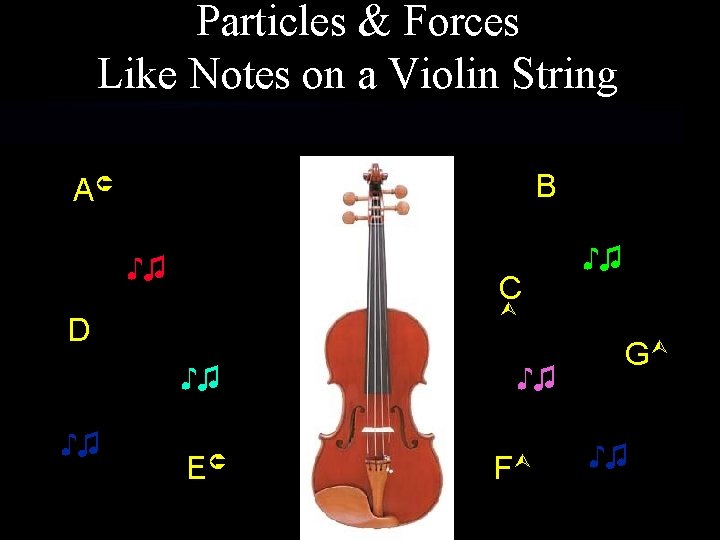 Particles & Forces Like Notes on a Violin String B A ♪♫ C D Particles & Forces Like Notes on a Violin String B A ♪♫ C D