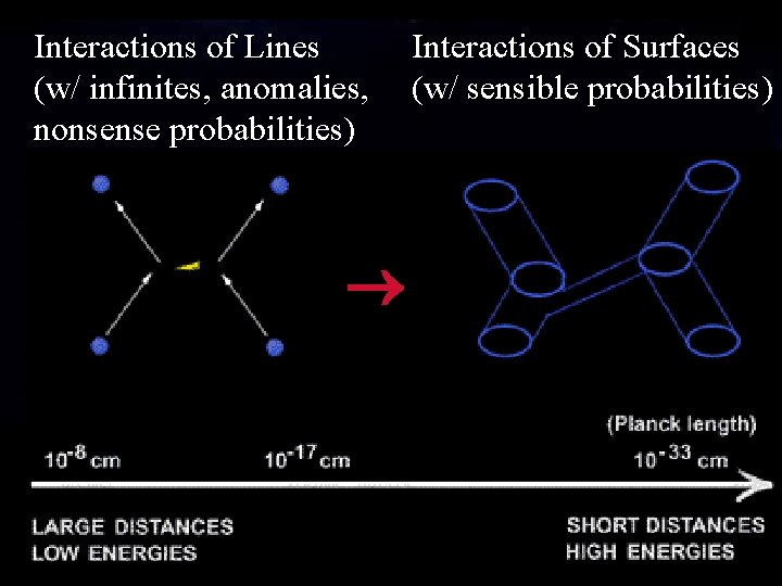 Interactions of Lines (w/ infinites, anomalies, nonsense probabilities) Interactions of Surfaces (w/ sensible probabilities) Interactions of Lines (w/ infinites, anomalies, nonsense probabilities) Interactions of Surfaces (w/ sensible probabilities)
