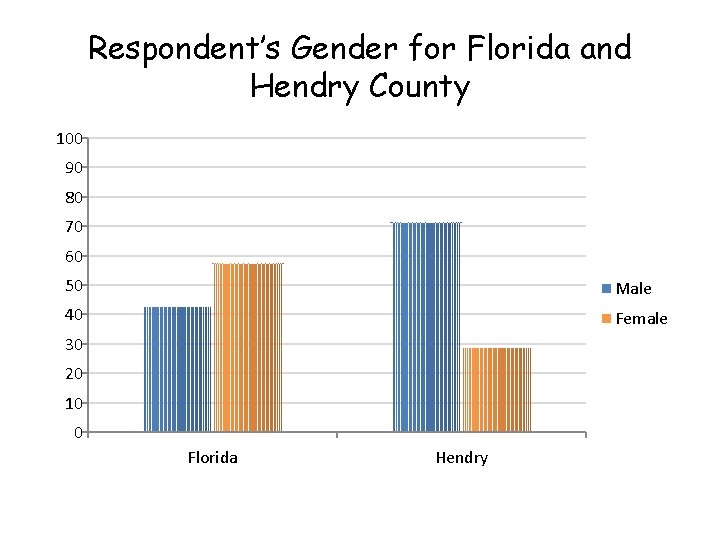 Respondent’s Gender for Florida and Hendry County 100 90 80 70 60 50 Male