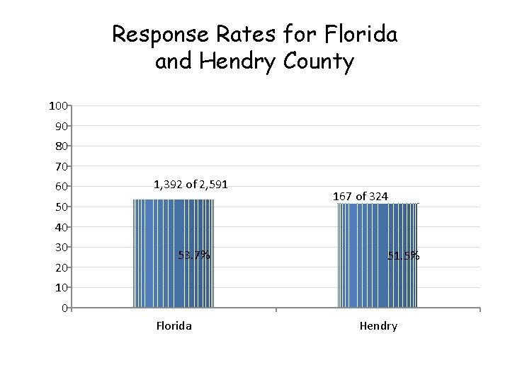 Response Rates for Florida and Hendry County 100 90 80 70 60 1, 392