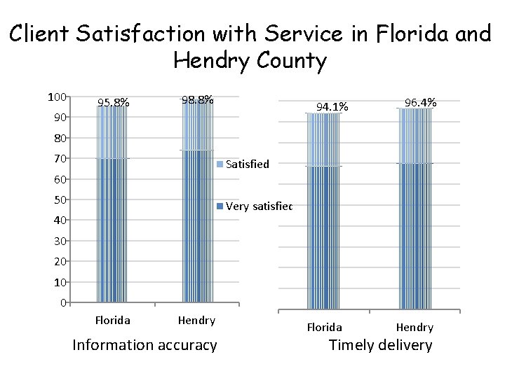 Client Satisfaction with Service in Florida and Hendry County 100 90 95. 8% 98.