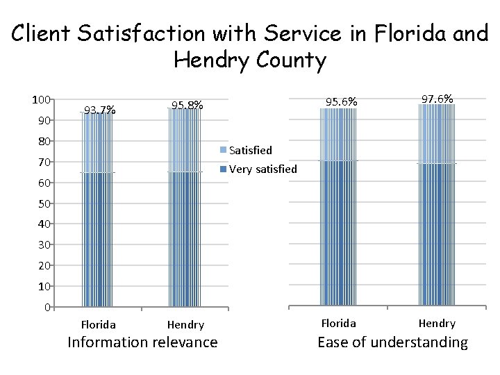 Client Satisfaction with Service in Florida and Hendry County 100 90 93. 7% 95.