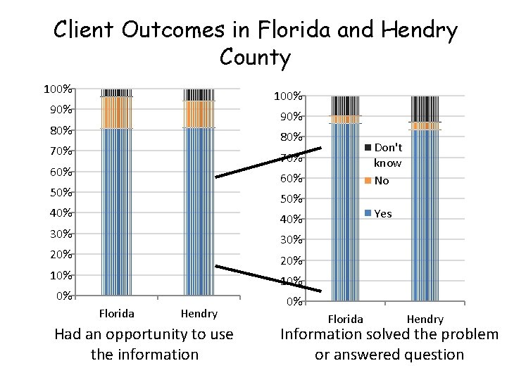 Client Outcomes in Florida and Hendry County 100% 90% 80% 70% Don't know No