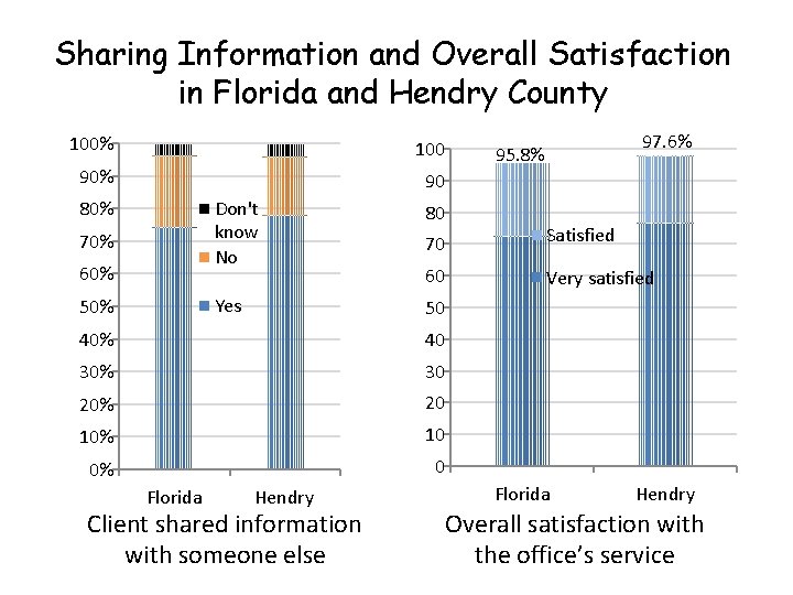 Sharing Information and Overall Satisfaction in Florida and Hendry County 100% 100 90% 90