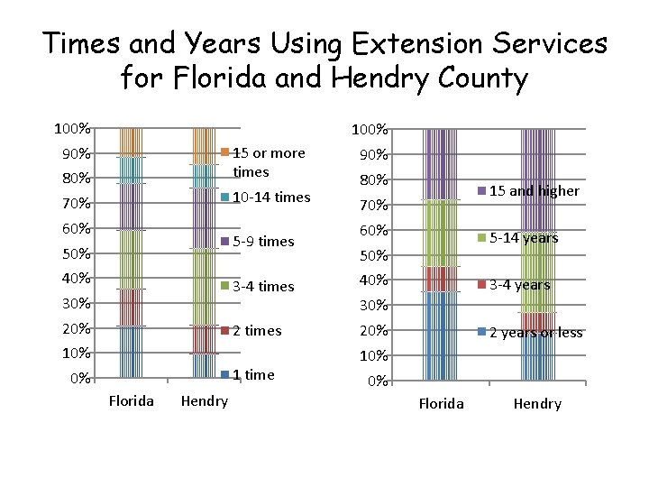 Times and Years Using Extension Services for Florida and Hendry County 100% 90% 80%