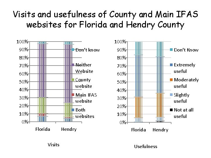 Visits and usefulness of County and Main IFAS websites for Florida and Hendry County