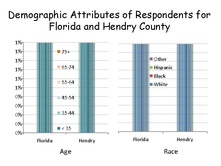Demographic Attributes of Respondents for Florida and Hendry County 1% 1% 75+ Other 1%