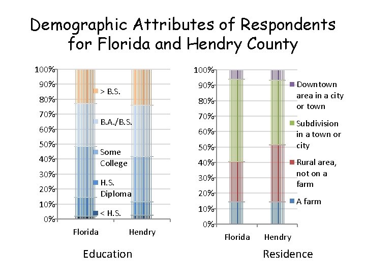 Demographic Attributes of Respondents for Florida and Hendry County 100% 90% > B. S.